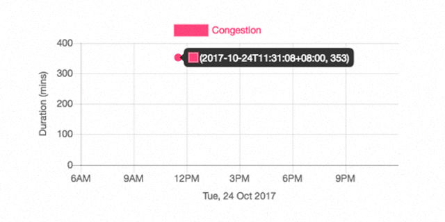 Traffico chart shows a congestion on 24 oct 2017 at 11:31am for 353 mins