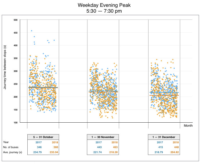 Weekday evening peak hour data for Route 4