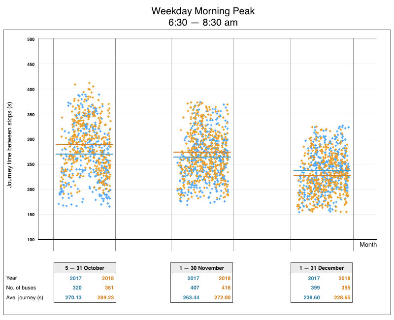 Weekday morning peak hour data for Route 4
