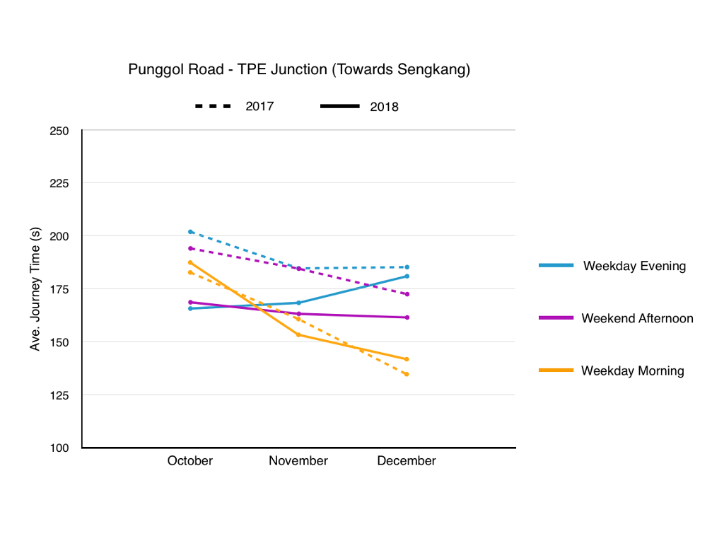 Chart shows year on year average journey time against Q4 2017 and 2018 for Route 1: Punggol Road - TPE Junction (Towards Sengkang)