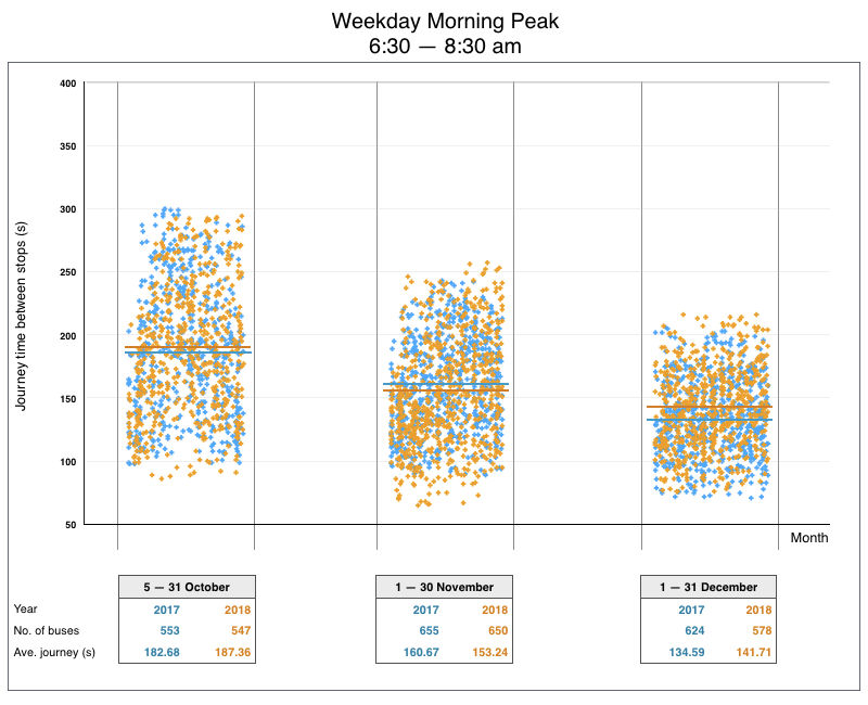 Weekday morning peak hour data for Route 1