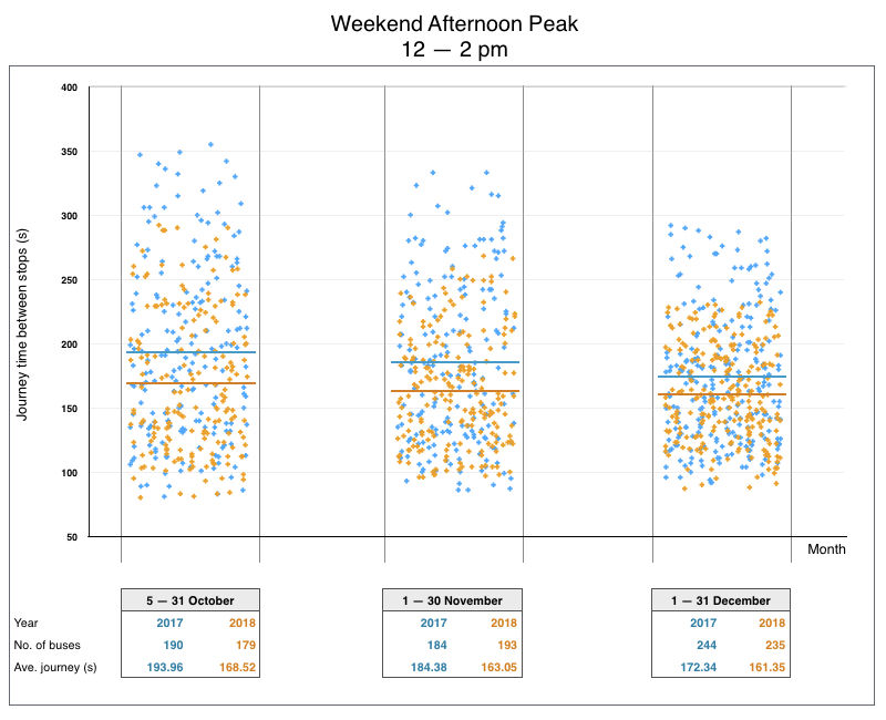 Weekend afternoon peak hour data for Route 1